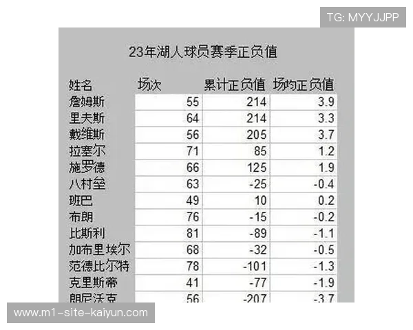 湖人詹姆斯场均26+9+7,防守效率值108 湖人詹姆斯场均26+9+7,防守效率值108
